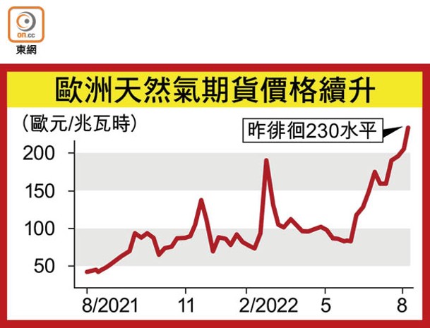 歐洲天然氣期貨價格續升