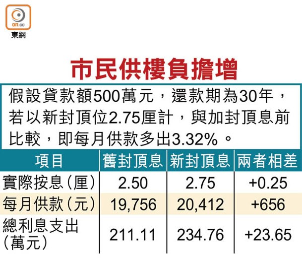 市民供樓負擔增