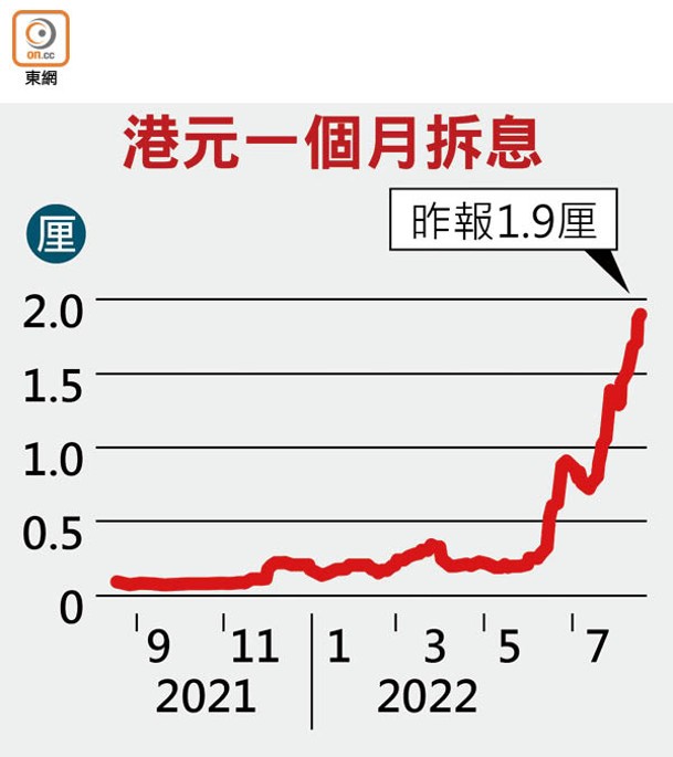 港元一個月拆息