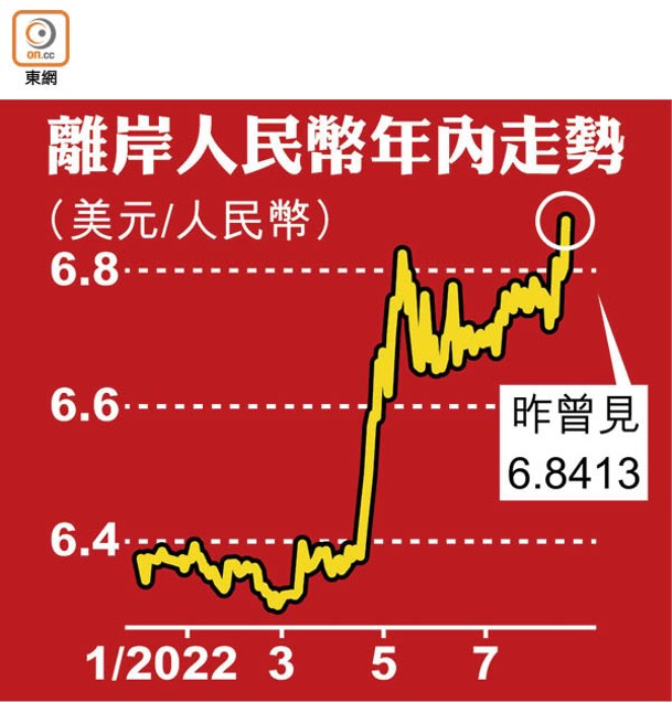 離岸人民幣年內走勢