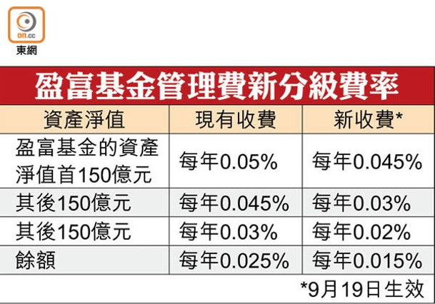 盈富基金管理費新分級費率