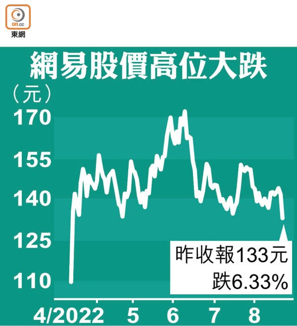 網易股價高位大跌