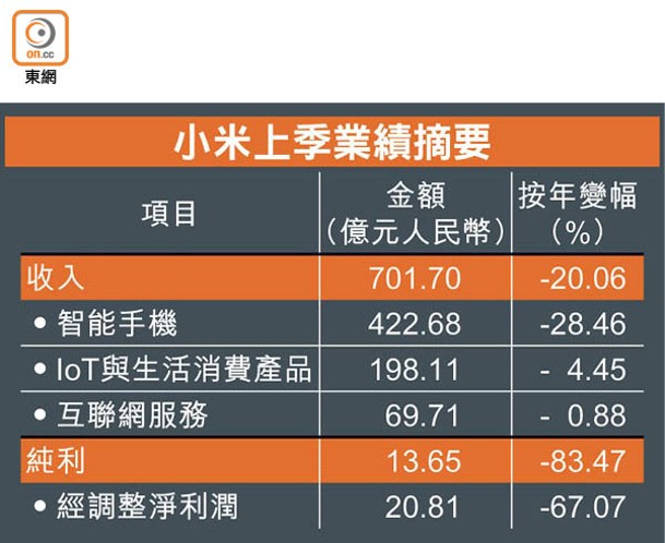 小米上季業績摘要