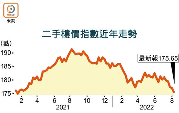 二手樓價指數近年走勢