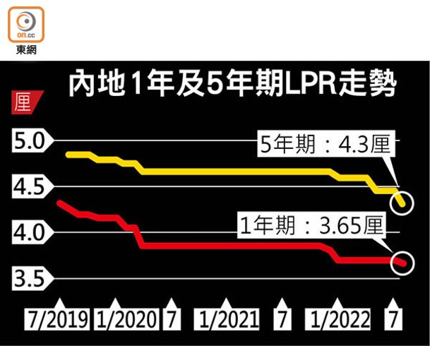 內地1年及5年期LPR走勢