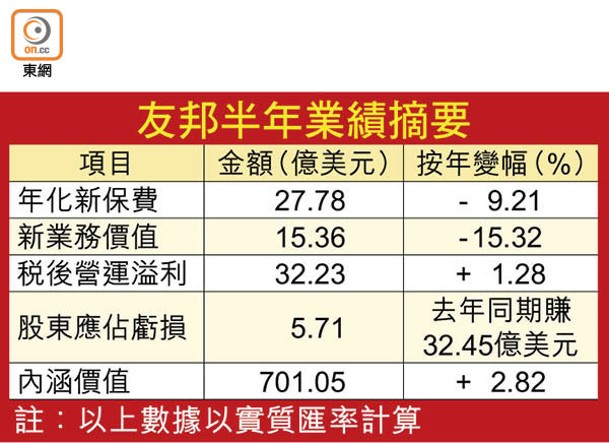 友邦半年業績摘要