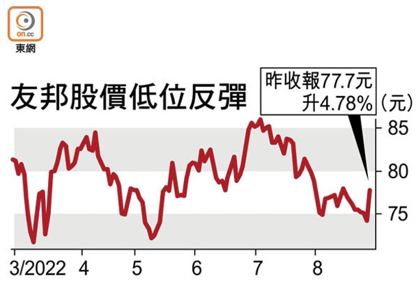 友邦股價低位反彈