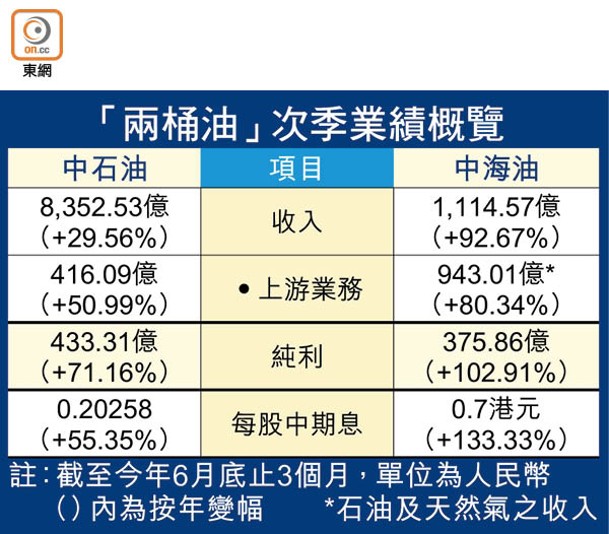 「兩桶油」次季業績概覽