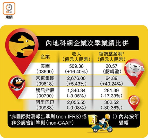 內地科網企業次季業績比併