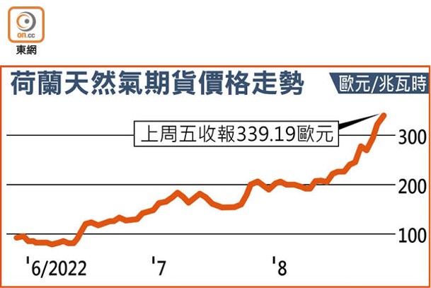 荷蘭天然氣期貨價格走勢