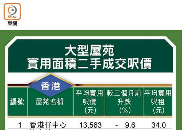 大型屋苑實用面積二手成交呎價