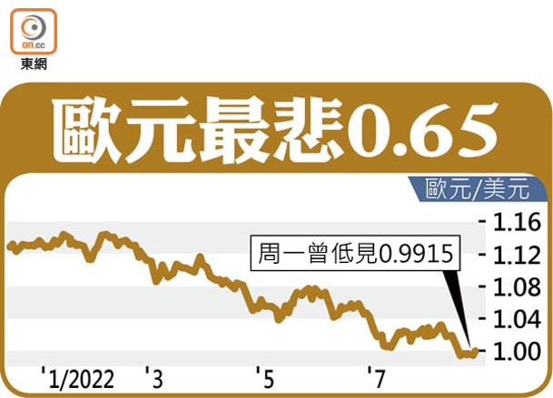 歐元最悲0.65