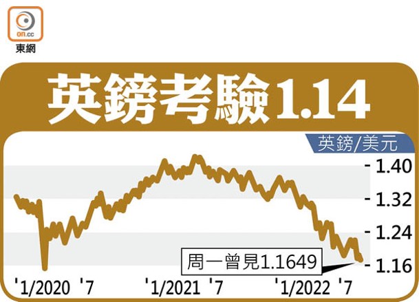 英鎊考驗1.14