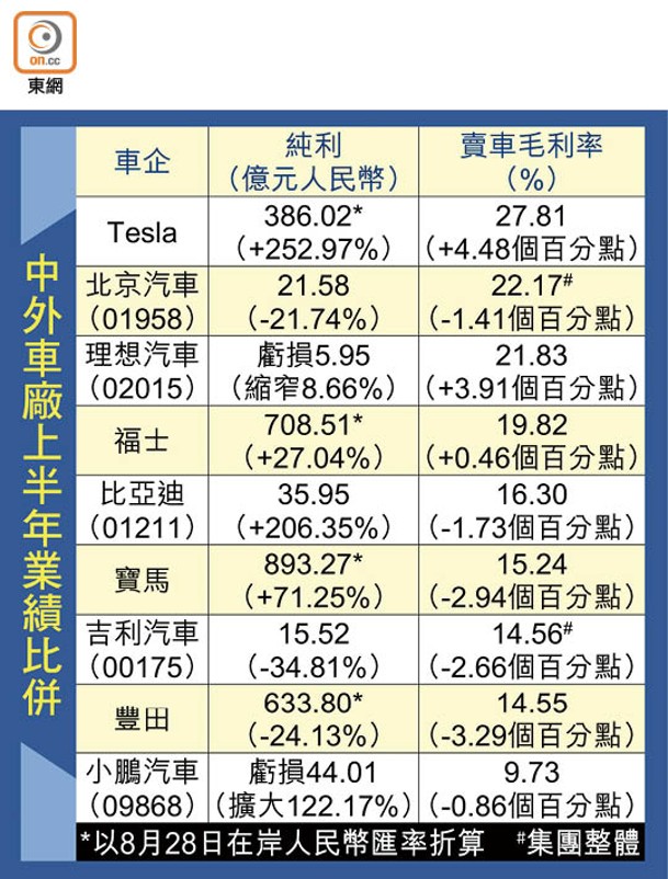 中外車廠上半年業績比併