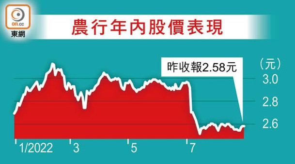 農行年內股價表現