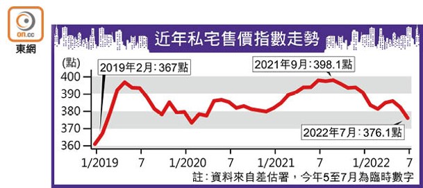 近年私宅售價指數走勢