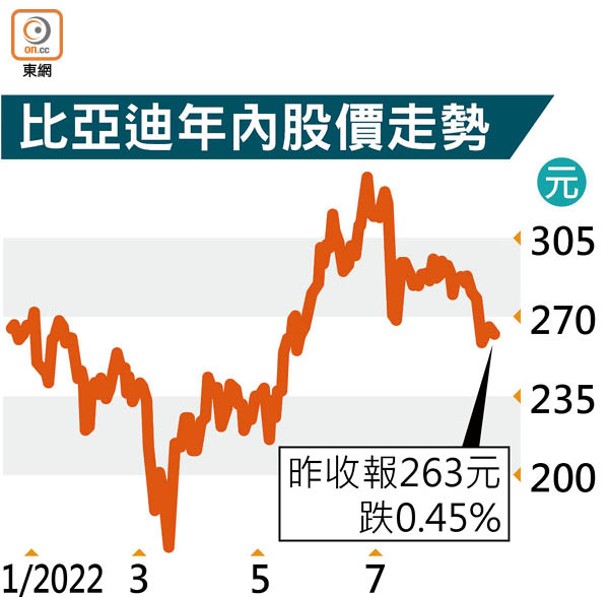 比亞迪年內股價走勢