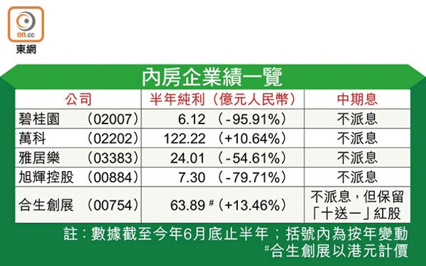 內房企業績一覽