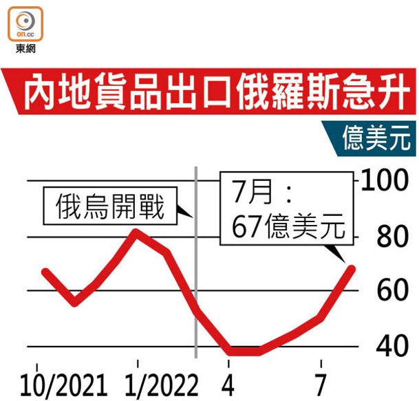 內地貨品出口俄羅斯急升