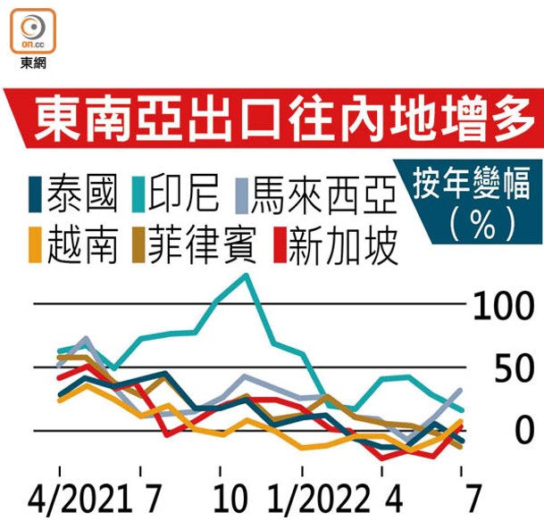 東南亞出口往內地增多