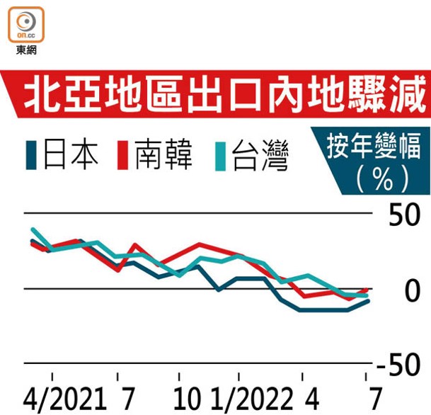 北亞地區出口內地驟減
