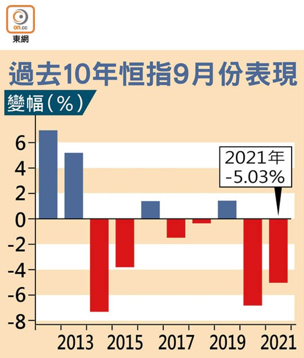 過去10年恒指9月份表現