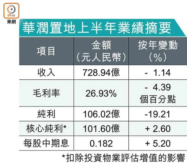 華潤置地上半年業績摘要