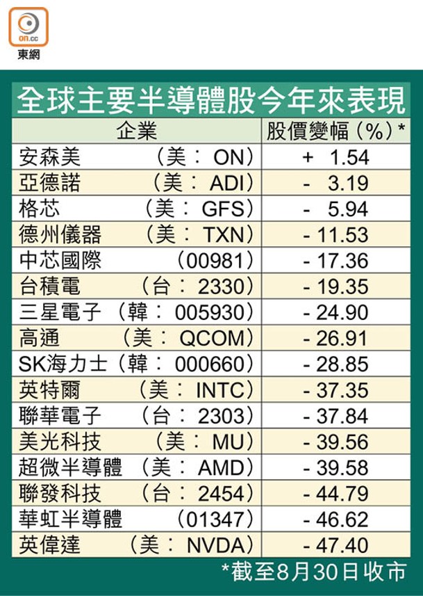 全球主要半導體股今年來表現