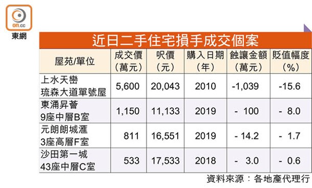 近日二手住宅損手成交個案