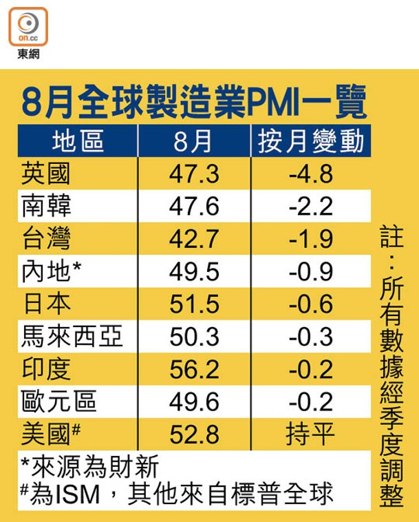 8月全球製造業PMI一覽