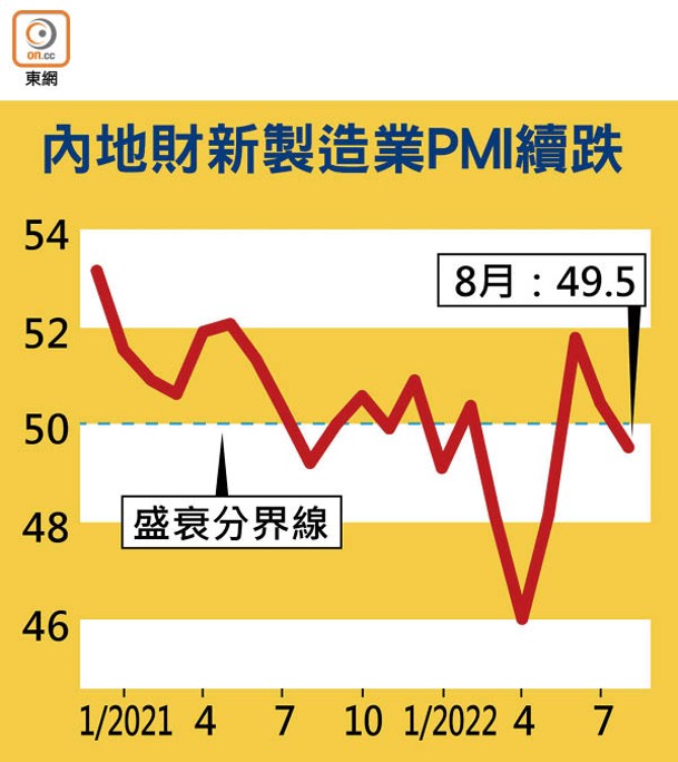 內地財新製造業PMI續跌