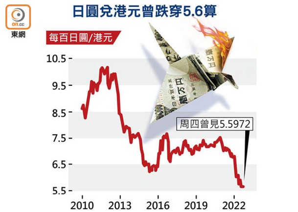 圓匯創24年低 港人查詢日本團激增