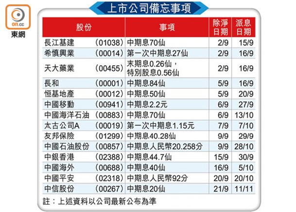 上市公司備忘事項