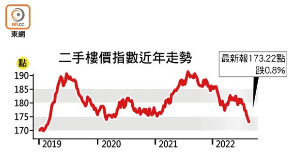 二手樓價指數近年走勢