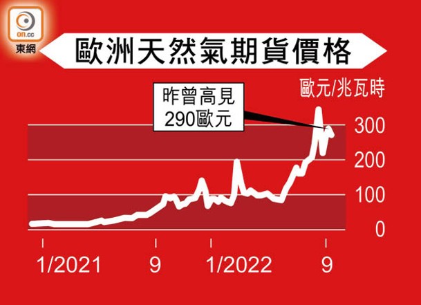 歐洲天然氣期貨價格