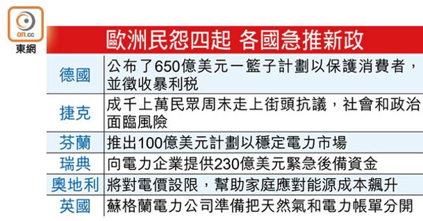 歐洲民怨四起 各國急推新政