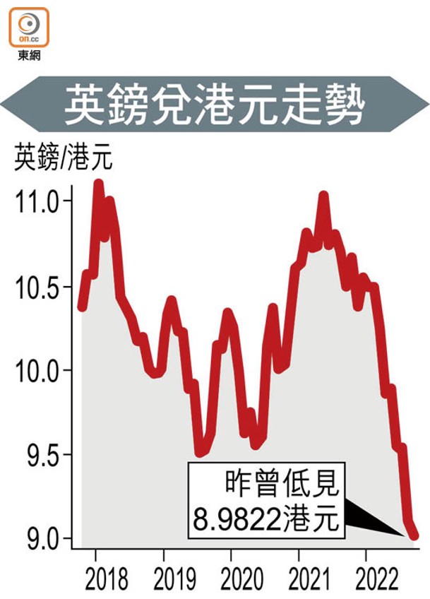 英鎊兌港元走勢