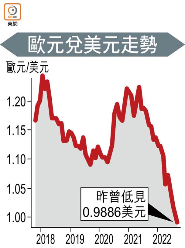 歐元兌美元走勢