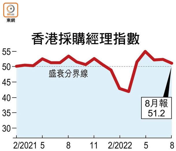 香港採購經理指數