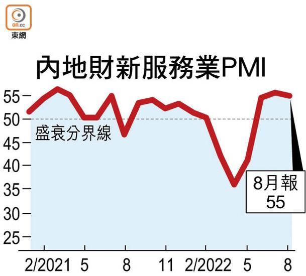 內地財新服務業PMI