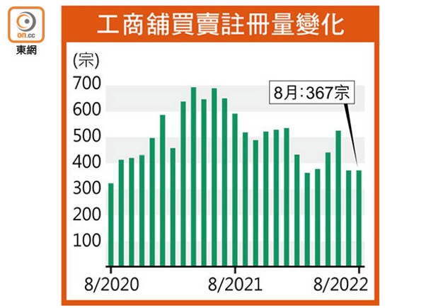 舖位交投月跌45% 涉89宗