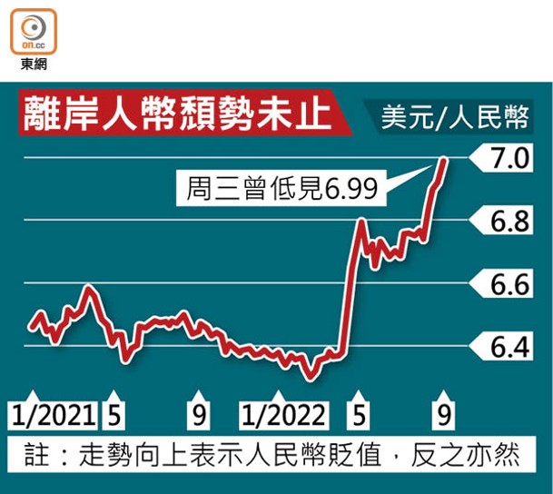 離岸人幣頹勢未止