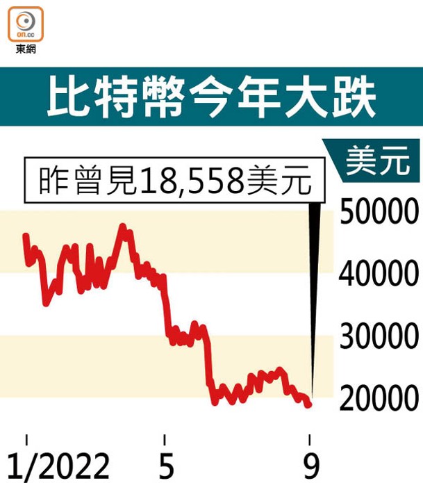 比特幣今年大跌