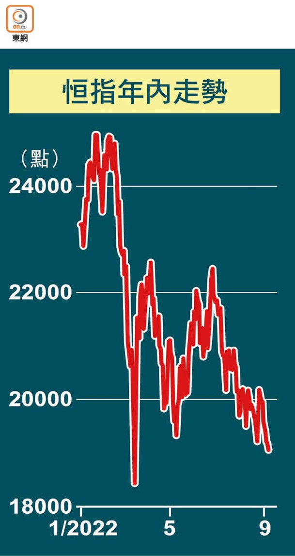 恒指年內走勢