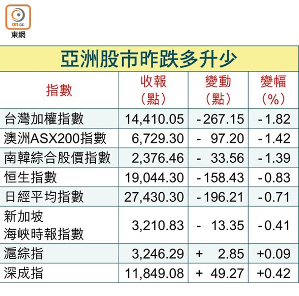 亞洲股市昨跌多升少