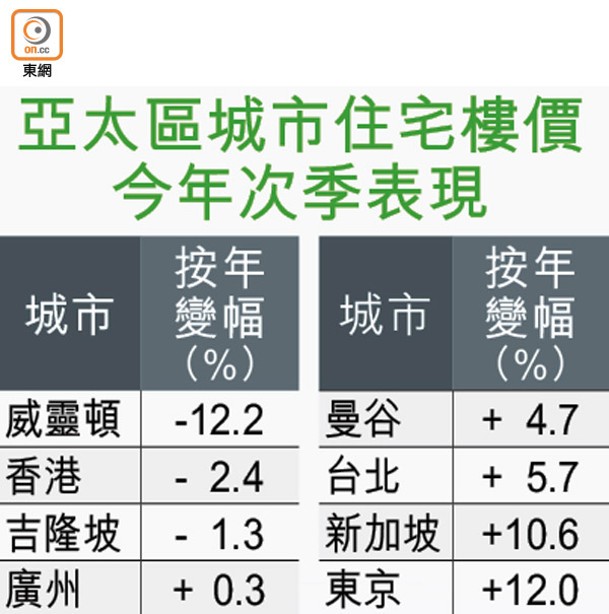 亞太區城市住宅樓價今年次季表現