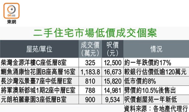 二手住宅市場低價成交個案