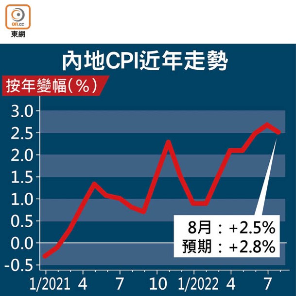 內地CPI近年走勢