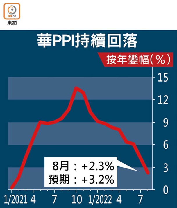 華PPI持續回落