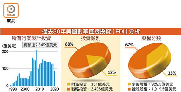 過去30年美國對華直接投資（FDI）分析